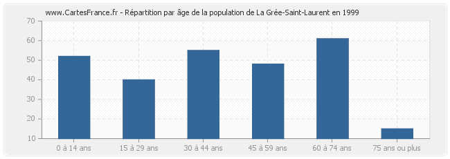 Répartition par âge de la population de La Grée-Saint-Laurent en 1999